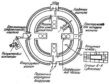 Ускоритель частиц схема