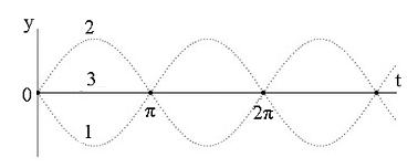           π